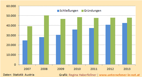 Statistik Unternehmensgr�ndungen und Schlie�ungen 2007-2013