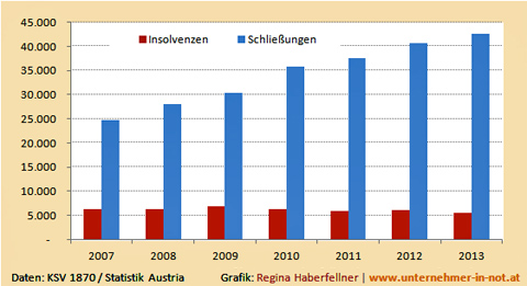 Statistik Unternehmensinsolvenzen und Schlie�ungen 2007-2013